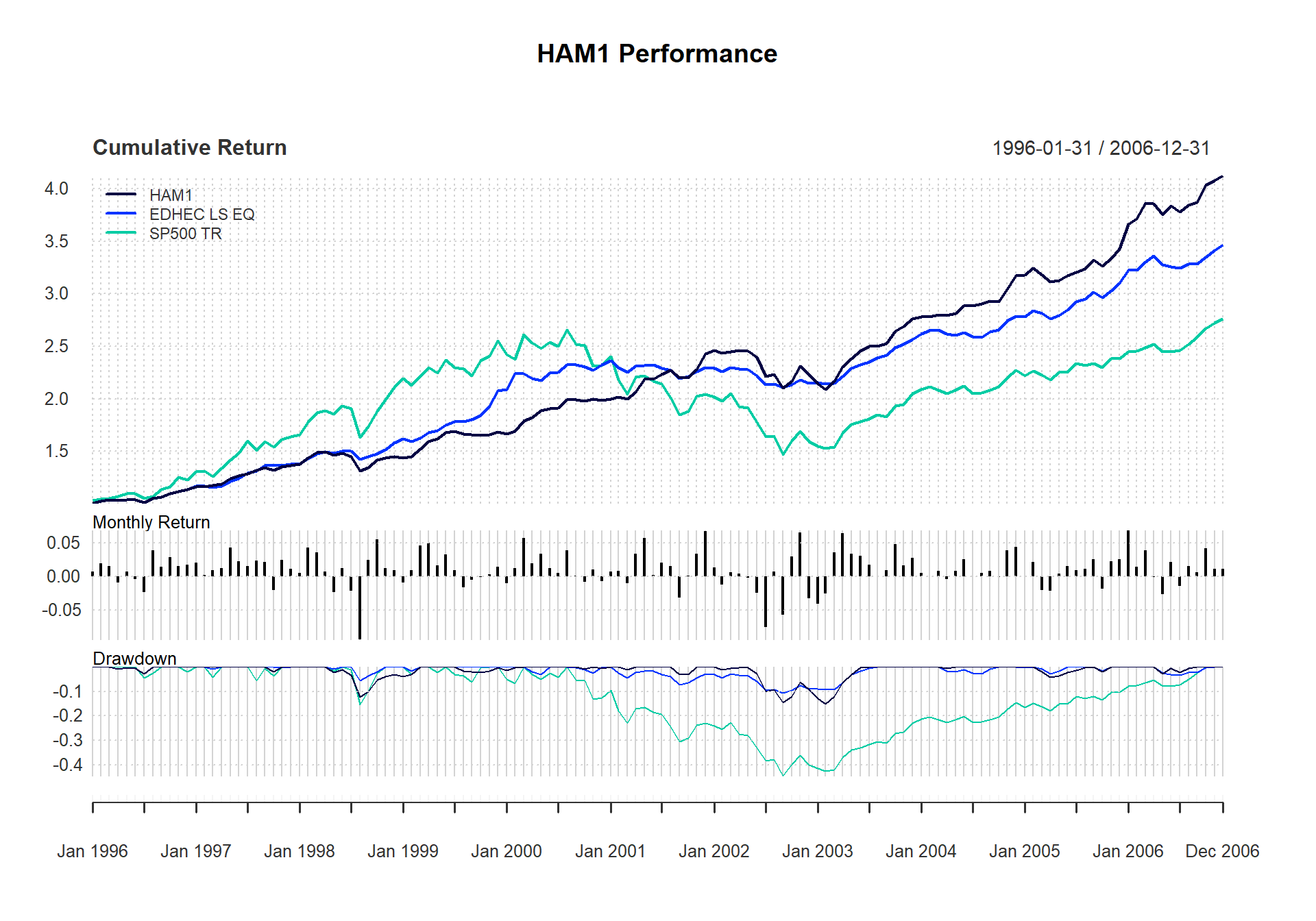 PerformanceAnalytics Charts and Tables Overview • PerformanceAnalytics