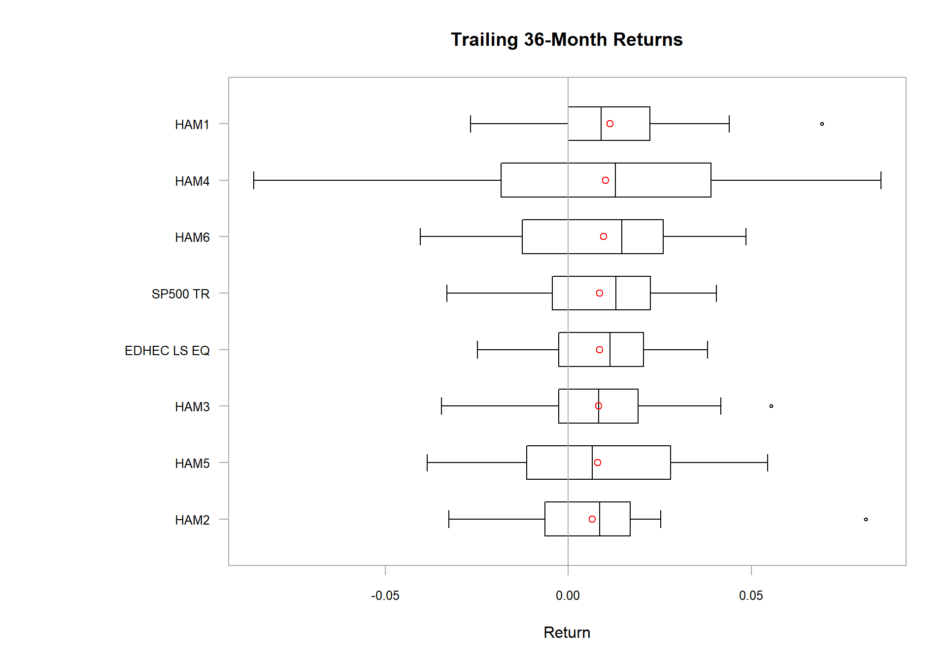 Create a Boxplot