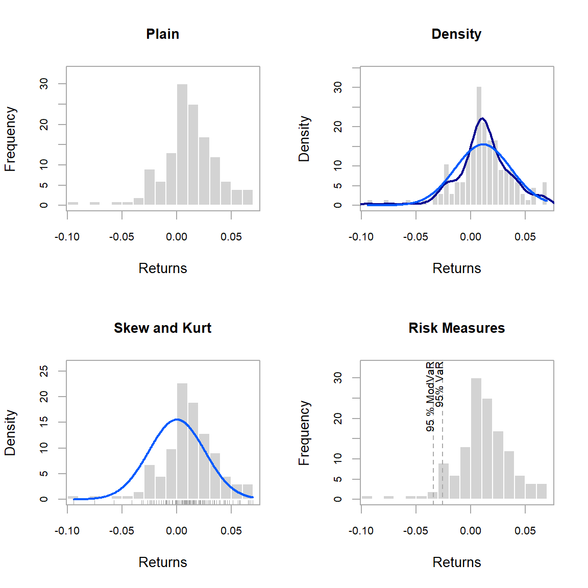 Create a Histogram of Returns