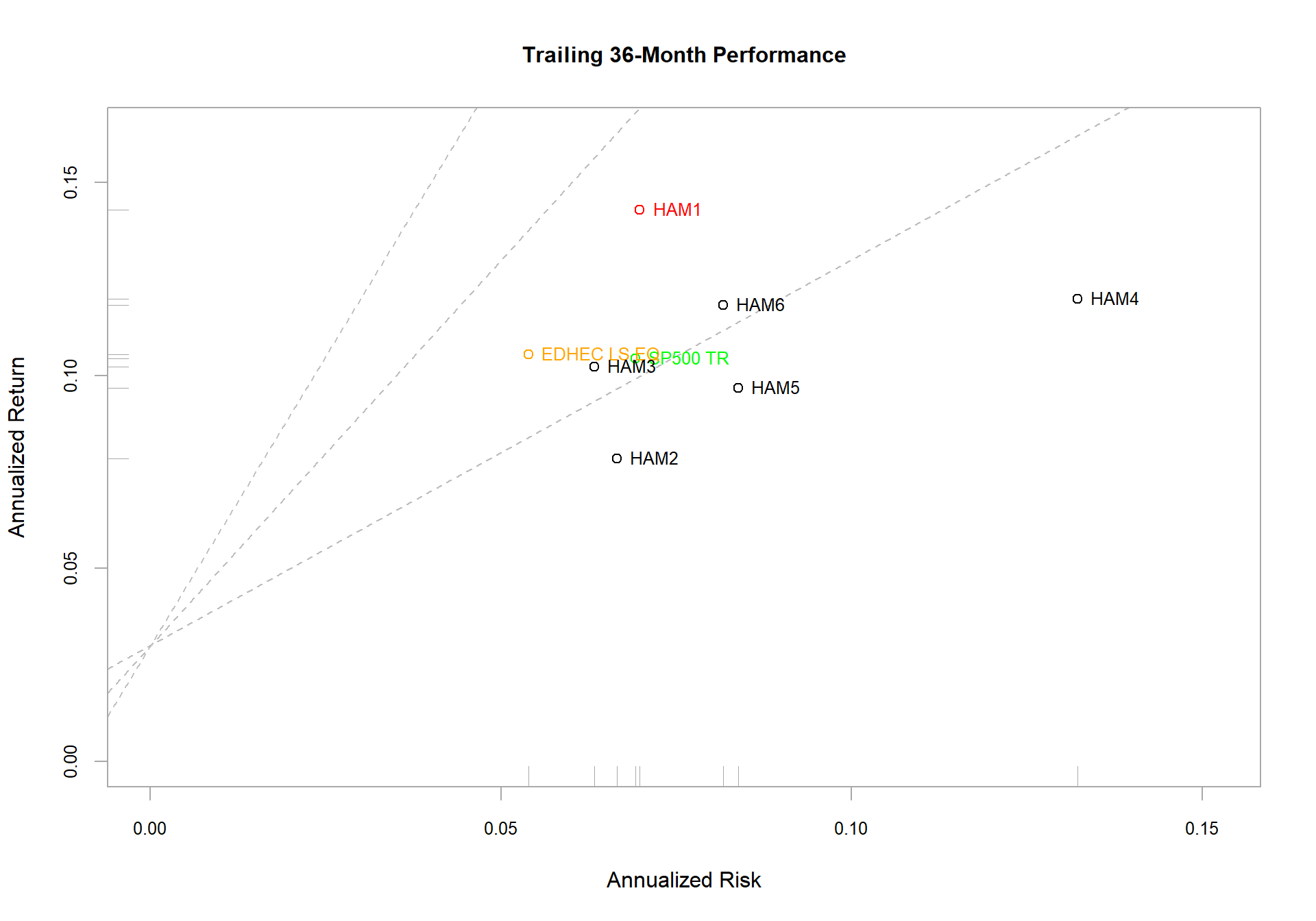 Show Relative Risk and Return