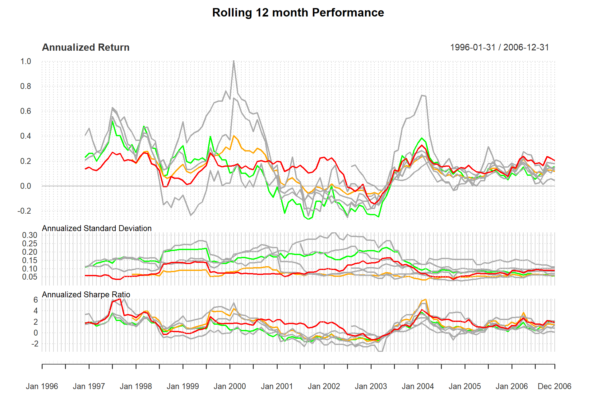 Examine Rolling Performance