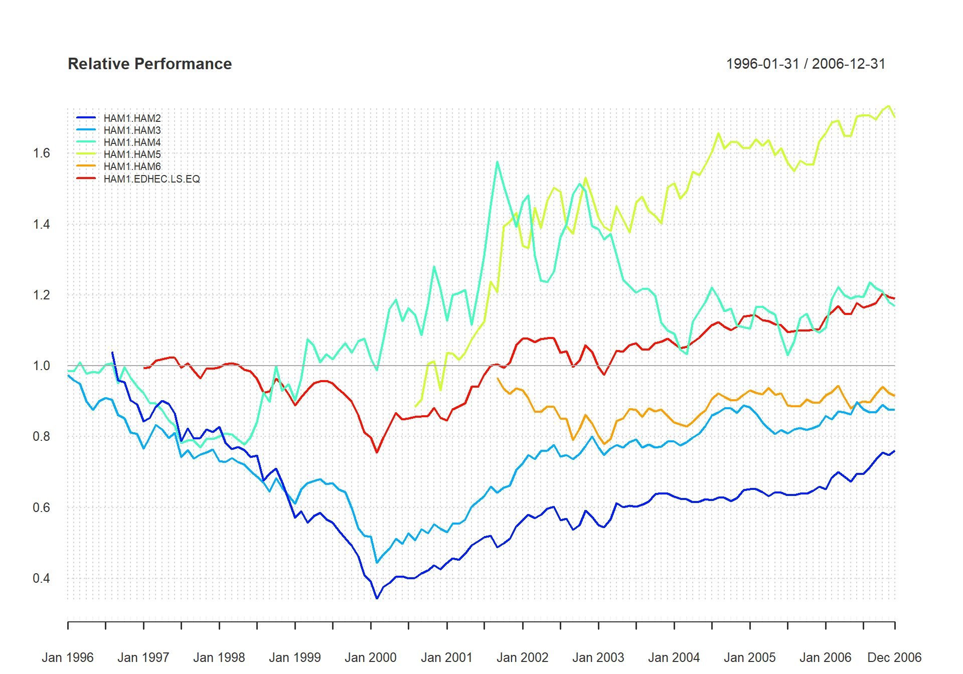 Examine Relative Performance of Assets