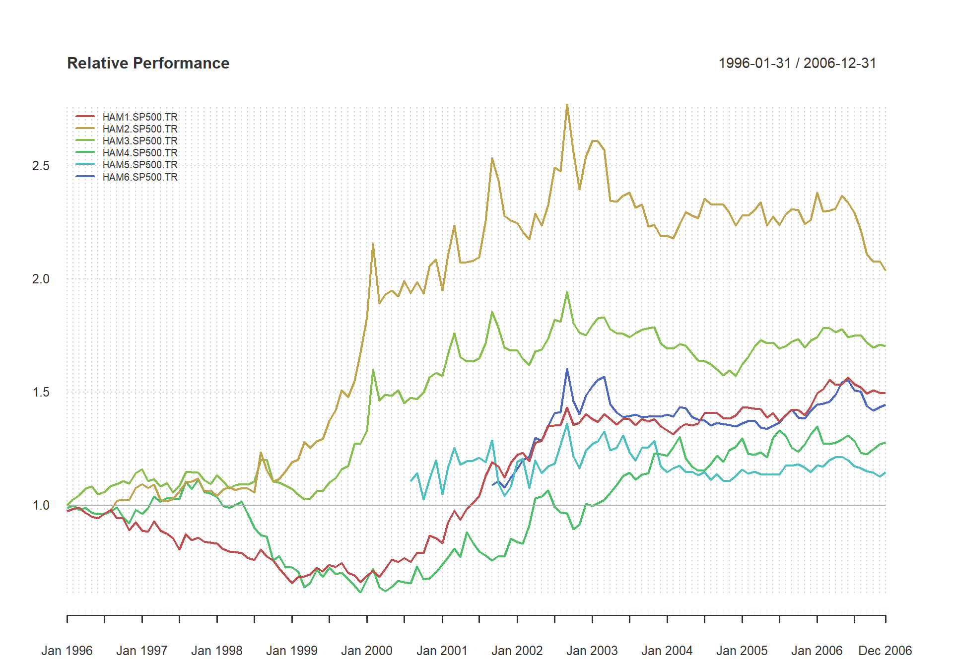 Examine Performance Relative to a Benchmark