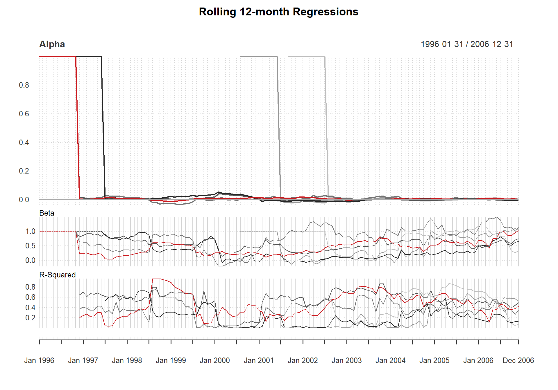 Create a Rolling Regression