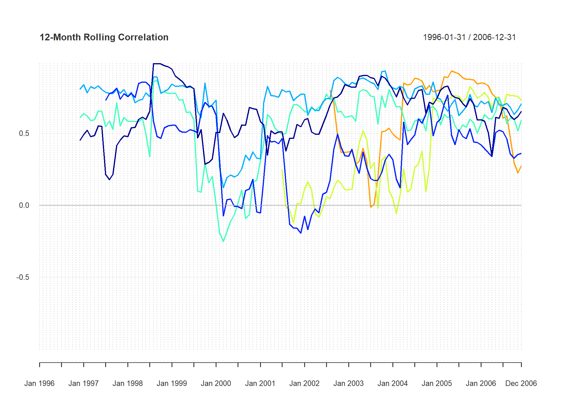 Chart the Rolling Correlation